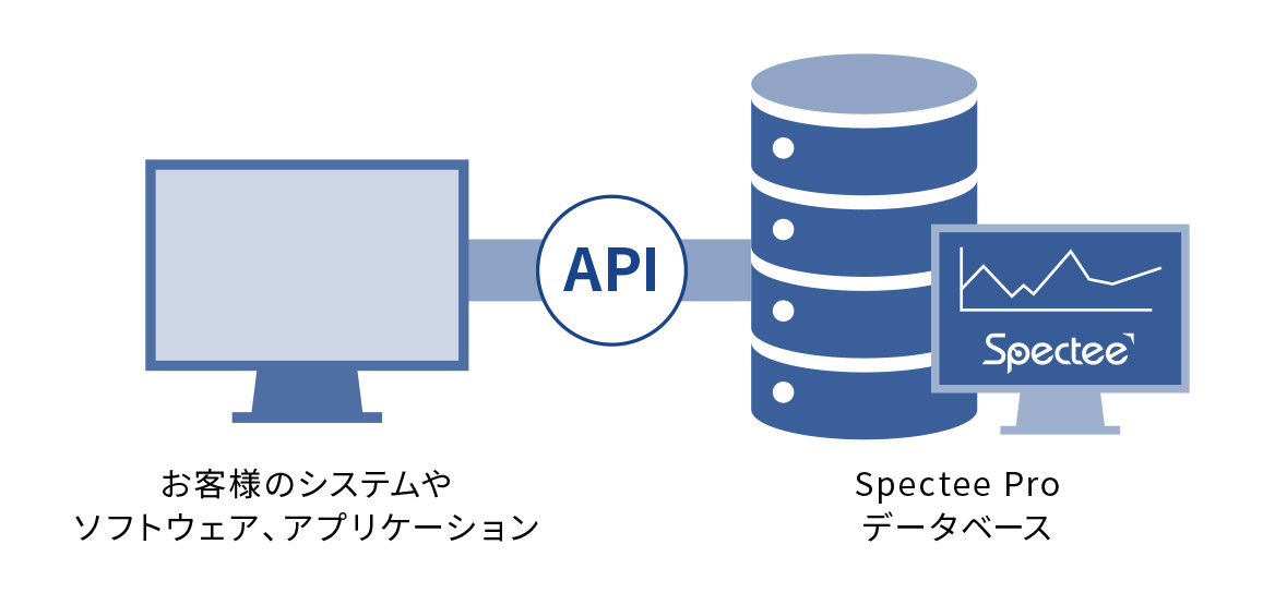 お客様のシステムやソフトウェア、アプリケーション/Spectee Pro データベース