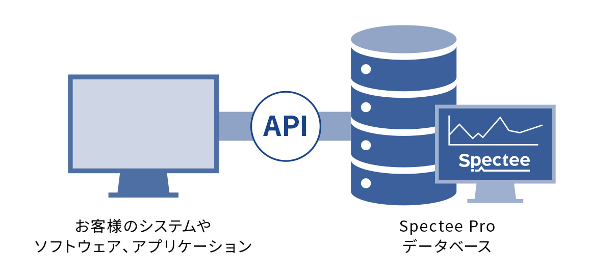 お客様のシステムやソフトウェア、アプリケーション/Spectee Pro データベース