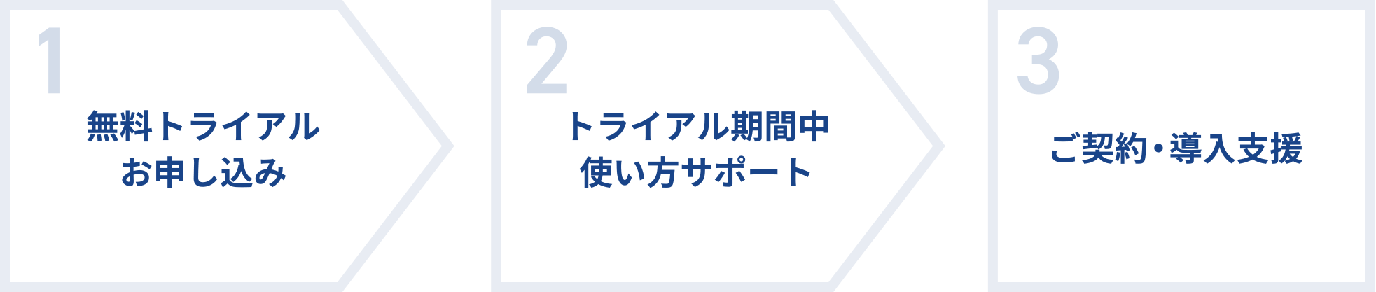 無料トライアルお申し込み → トライアル期間中使い方サポート → ご契約・導入支援