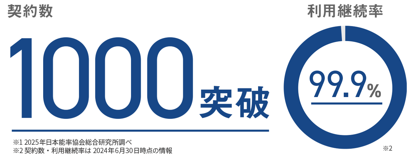 契約数　1000突破