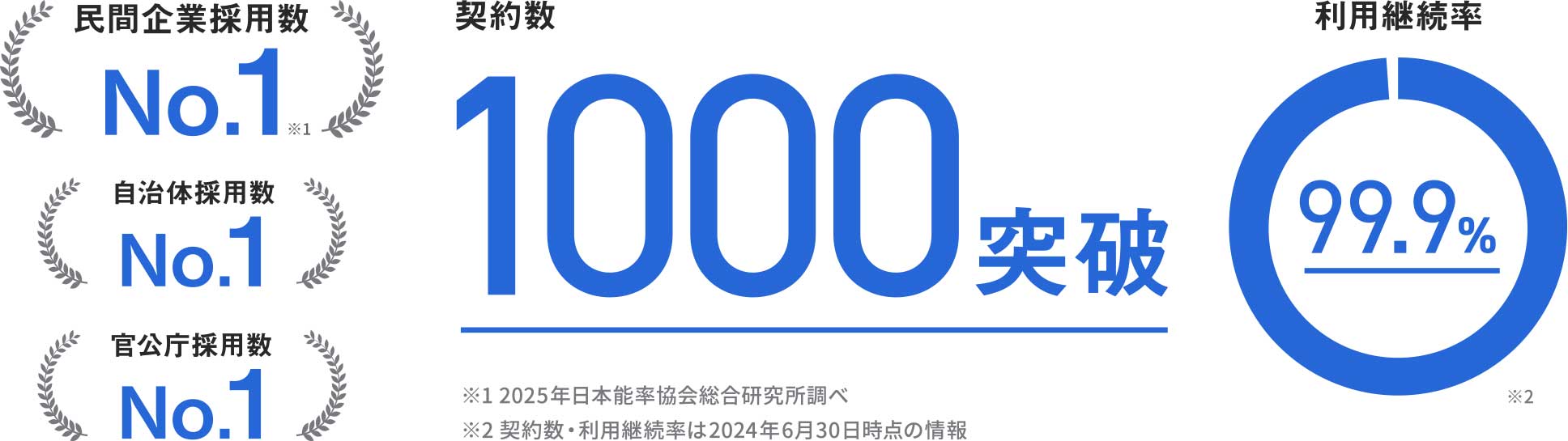契約数1000突破