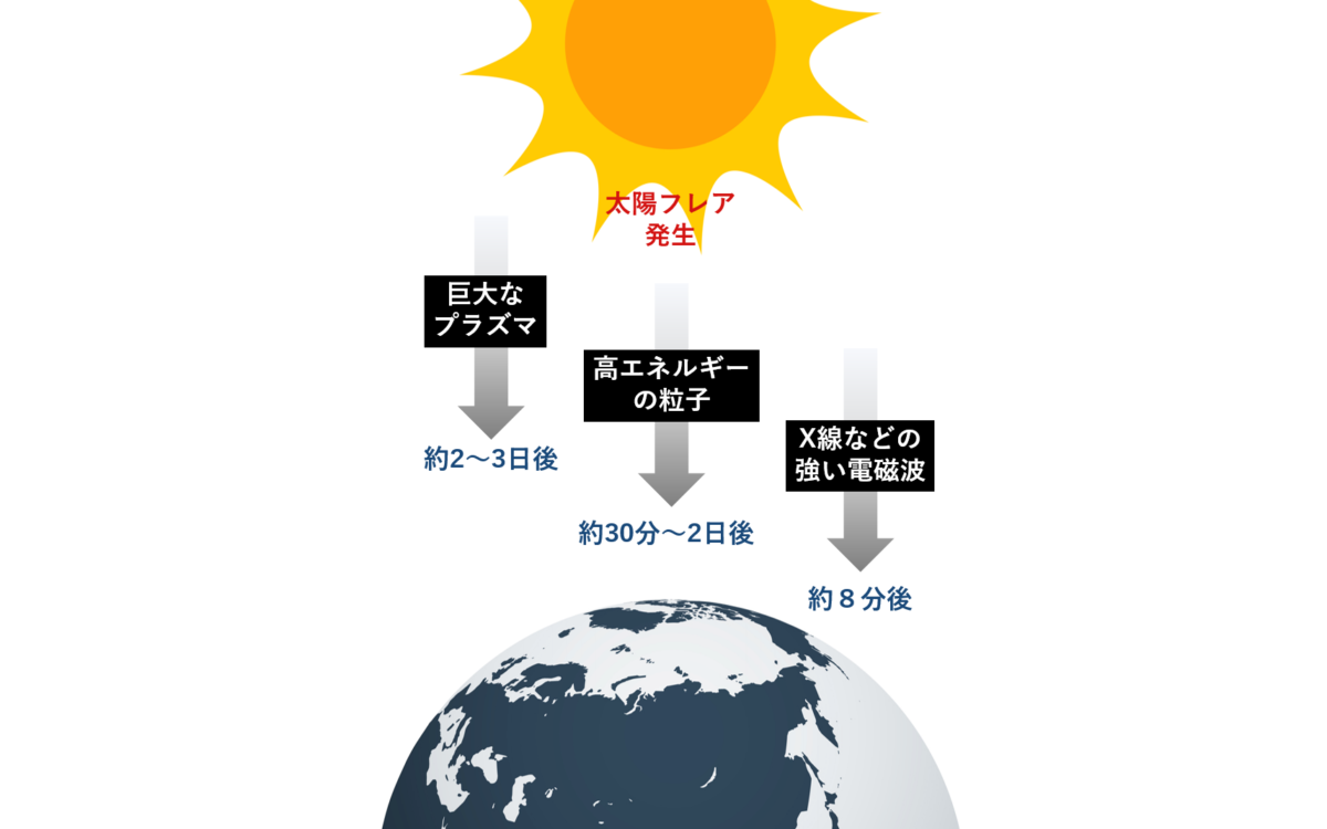 宇宙天気：地球上の生命に影響を与える激しい太陽活動