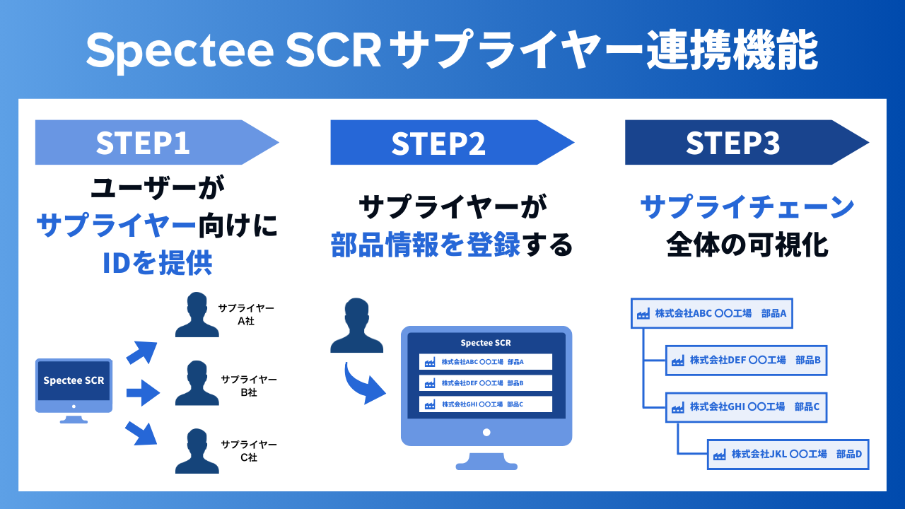 Spectee、サプライヤーをつなぐ連携機能を提供開始〜サプライチェーン