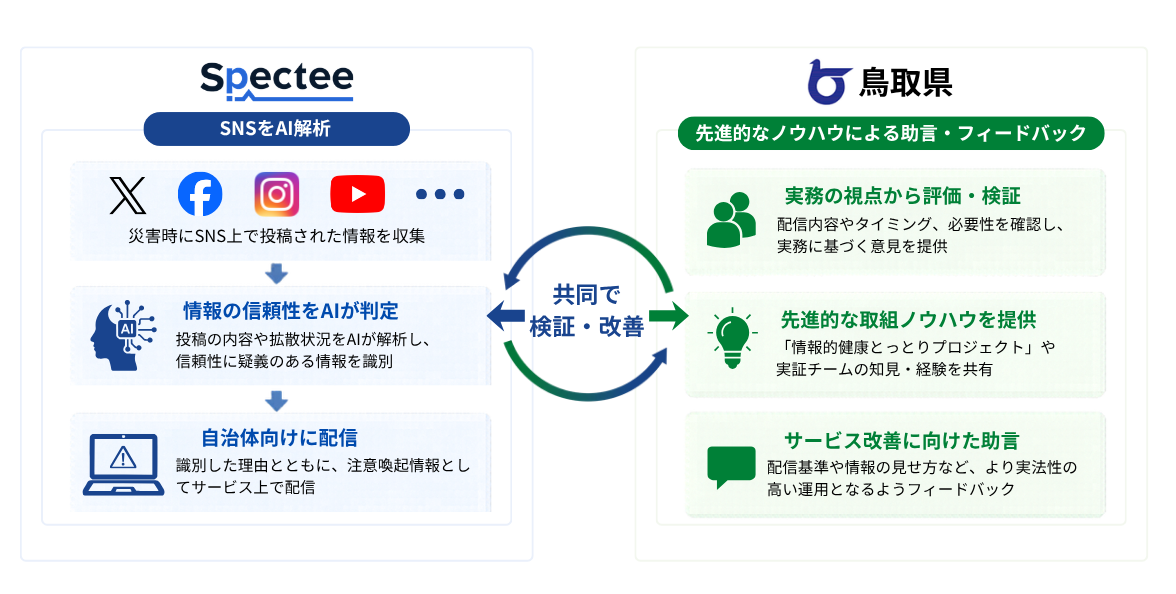 と*の様 デスクトップ現状渡し Spectee、鳥取県と連携し災害時のSNS上のデマ・フェイク対策に関する新