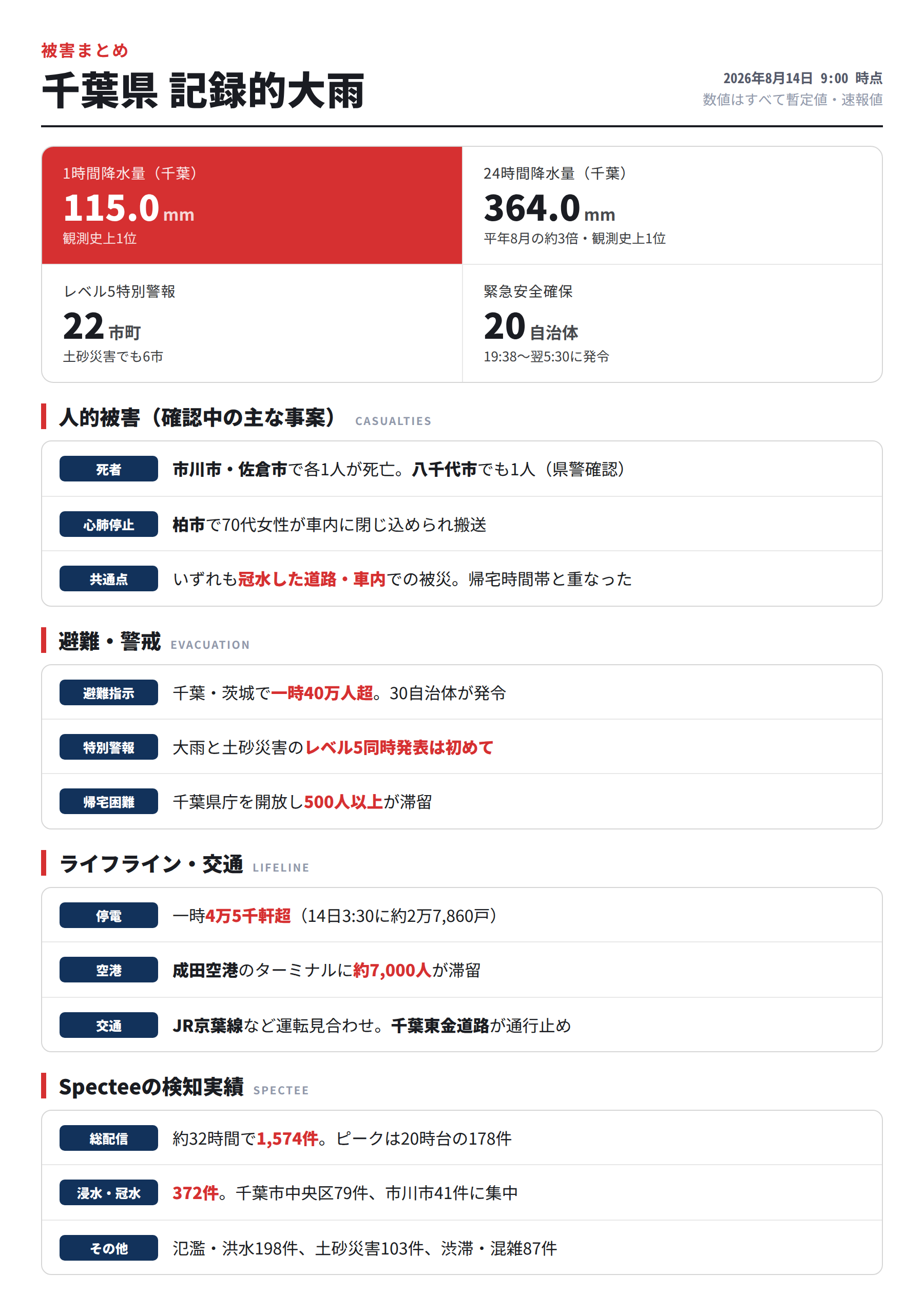 千葉県 記録的大雨 被害まとめ（2026年8月14日9時時点・暫定値）